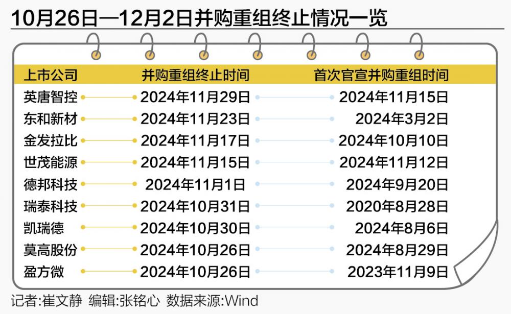 并购重组“短途游”频现 最短3天即“败北”，专家建议加强信披约束