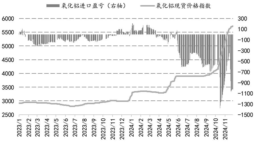 负反馈释放，氧化铝已见顶？