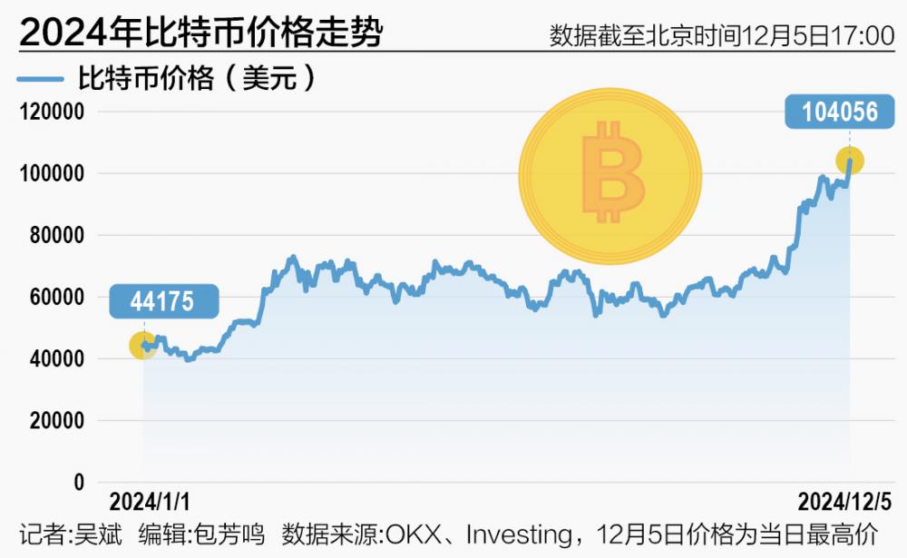 “疯狂”的比特币 10万美元关口攻破，14年暴涨逾3000万倍