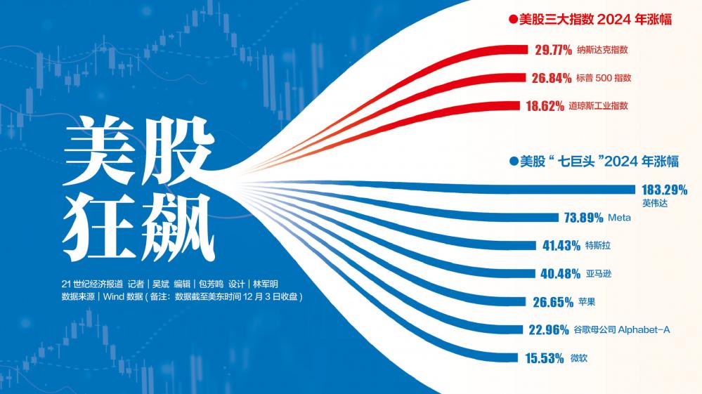 标普500指数年内第55次创新高 华尔街始料未及