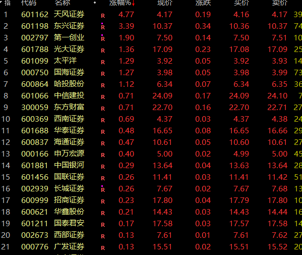 突发异动！A股全线飘红，多家公司直线涨停！一港股大涨50%