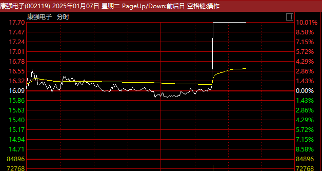 突发异动！A股全线飘红，多家公司直线涨停！一港股大涨50%