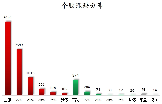 数据复盘丨电子、通信等行业走强，主力资金净买入56股超亿元，龙虎榜机构抢筹17股