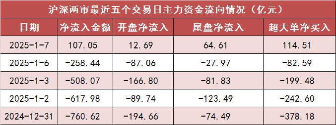 【7日资金路线图】两市主力资金净流入超100亿元 电子等行业实现净流入