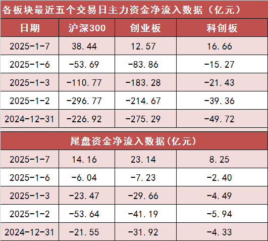 【7日资金路线图】两市主力资金净流入超100亿元 电子等行业实现净流入