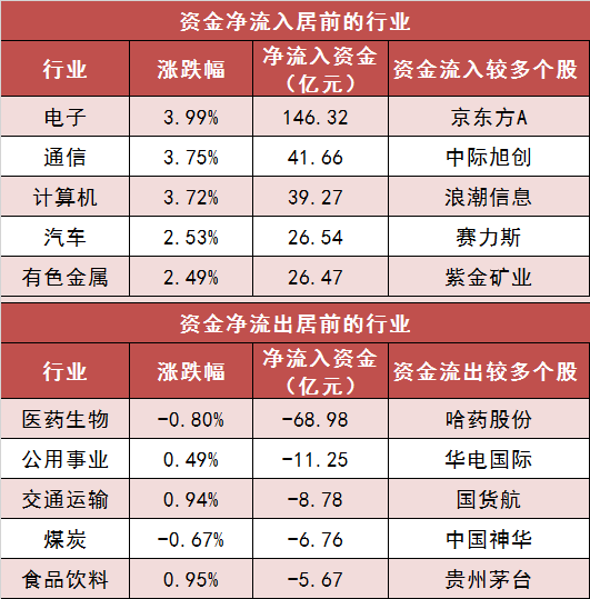 【7日资金路线图】两市主力资金净流入超100亿元 电子等行业实现净流入