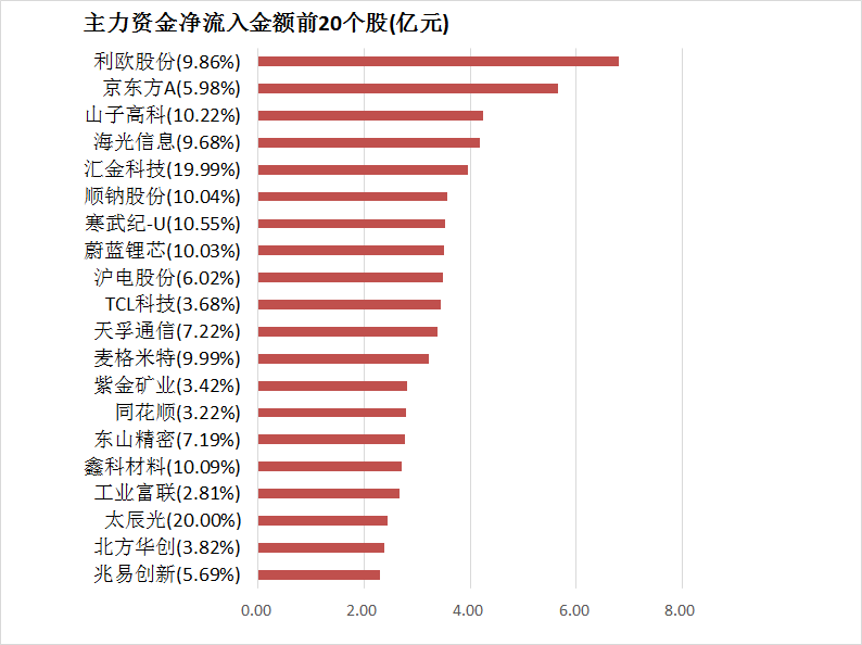 【7日资金路线图】两市主力资金净流入超100亿元 电子等行业实现净流入