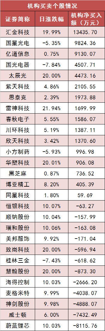 【7日资金路线图】两市主力资金净流入超100亿元 电子等行业实现净流入