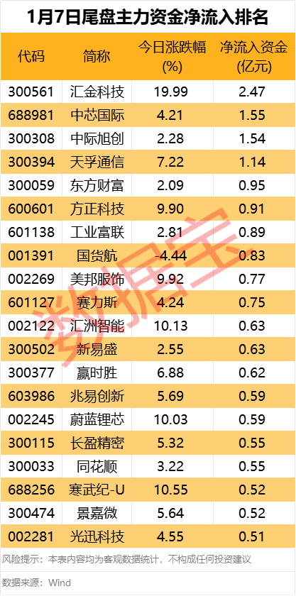 主力资金丨这些科技股获资金加仓