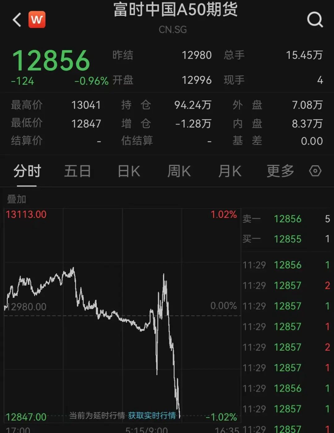 A股、A50突变！牛股盘中直线“地天板”！