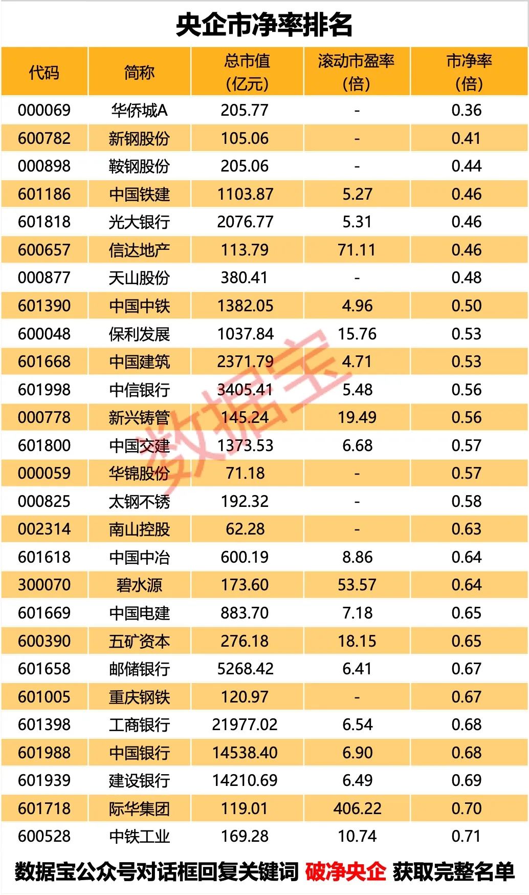 重磅信号！第一家，事关央企市值管理！重组题材、高股息、破净股大曝光