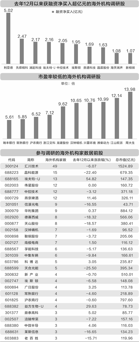 去年12月以来海外机构调研120股 出海业务情况备受关注