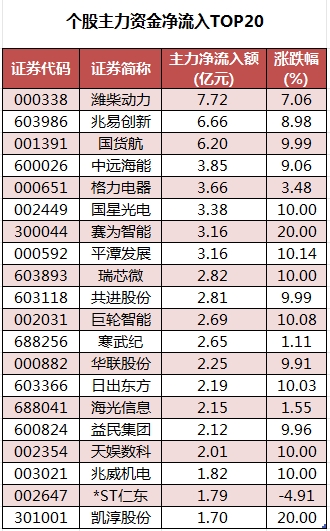 数据复盘丨人形机器人、首发经济等概念走强 主力资金净买入37股超亿元