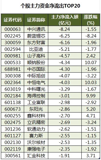 数据复盘丨人形机器人、首发经济等概念走强 主力资金净买入37股超亿元