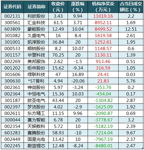 数据复盘丨人形机器人、首发经济等概念走强 主力资金净买入37股超亿元