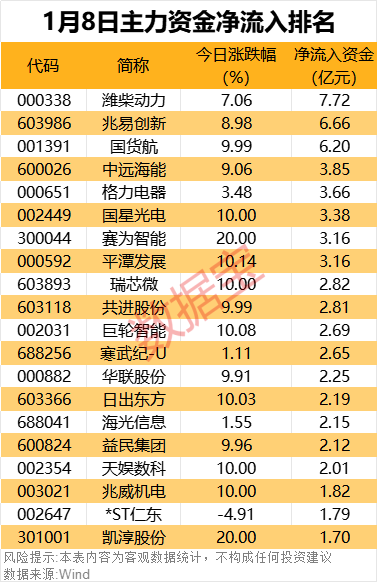 主力资金丨尾盘，资金涌入这些股