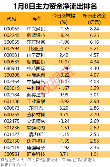 主力资金丨尾盘，资金涌入这些股