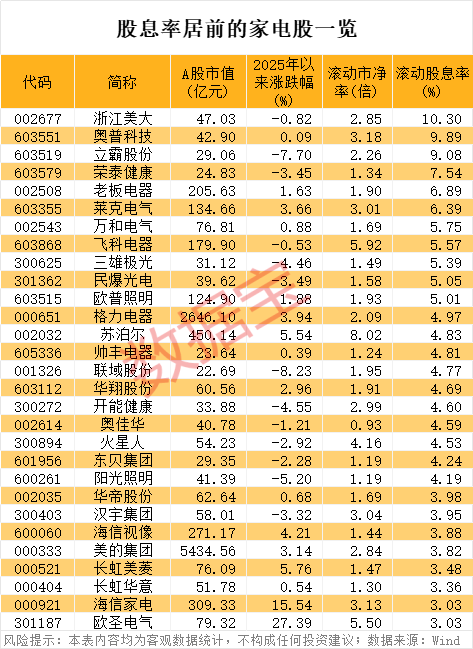 低调牛股曝光，99.09%营收来源海外！家电补贴超预期，高股息+业绩连增股稀缺