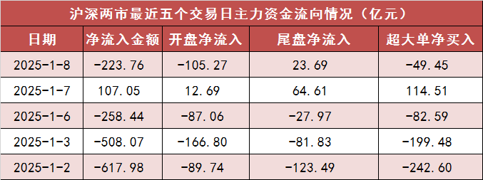 【8日资金路线图】两市主力资金净流出超220亿元 银行等行业实现净流入