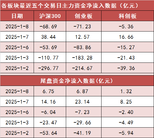 【8日资金路线图】两市主力资金净流出超220亿元 银行等行业实现净流入