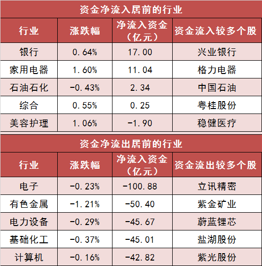 【8日资金路线图】两市主力资金净流出超220亿元 银行等行业实现净流入