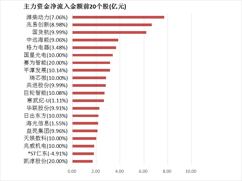 【8日资金路线图】两市主力资金净流出超220亿元 银行等行业实现净流入