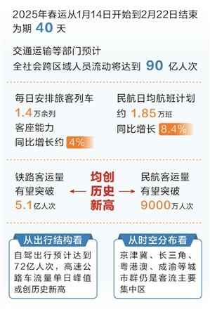 时报数说 2025年春运人员流动 将达90亿人次