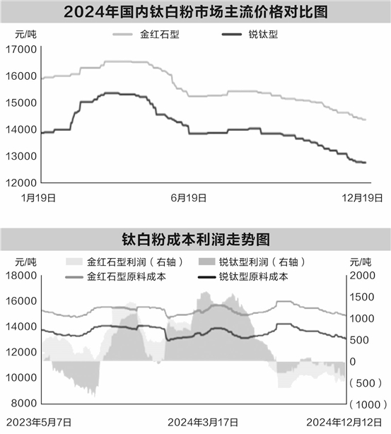 钛白粉企业久违宣布涨价 供给宽松需求放缓市场仍承压