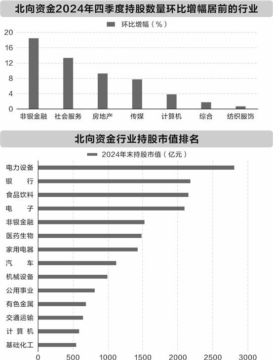 北向资金持仓新动向： 加仓七大行业 269只个股获增持超亿元