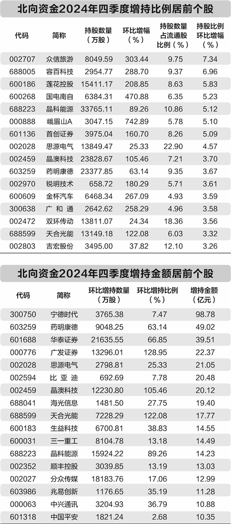 北向资金持仓新动向： 加仓七大行业 269只个股获增持超亿元