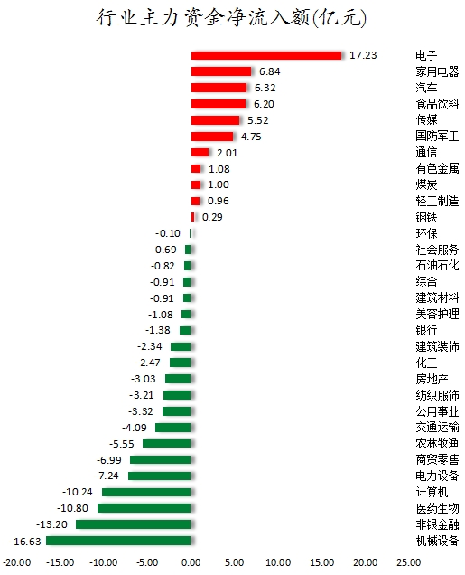 数据复盘丨海得控制7连板，主力资金净买入54股超亿元，龙虎榜机构抢筹9股