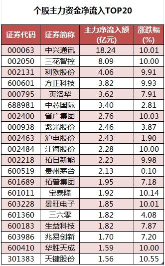 数据复盘丨海得控制7连板，主力资金净买入54股超亿元，龙虎榜机构抢筹9股