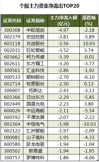 数据复盘丨海得控制7连板，主力资金净买入54股超亿元，龙虎榜机构抢筹9股