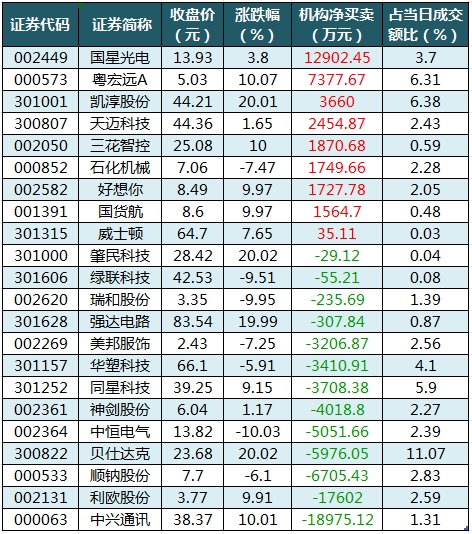 数据复盘丨海得控制7连板，主力资金净买入54股超亿元，龙虎榜机构抢筹9股