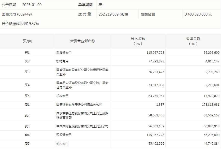 数据复盘丨海得控制7连板，主力资金净买入54股超亿元，龙虎榜机构抢筹9股