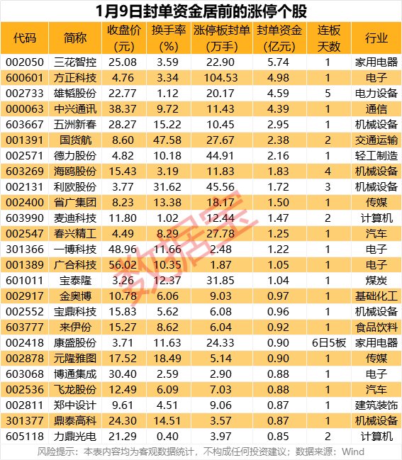 揭秘涨停丨PCB概念掀涨停潮，龙头封板超百万手