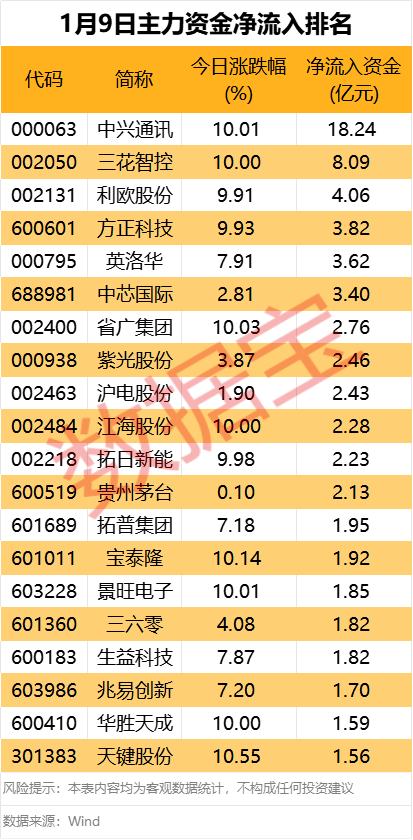 主力资金丨资金出逃CPO龙头，尾盘抢筹2股