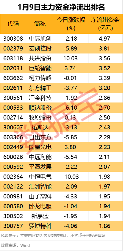 主力资金丨资金出逃CPO龙头，尾盘抢筹2股