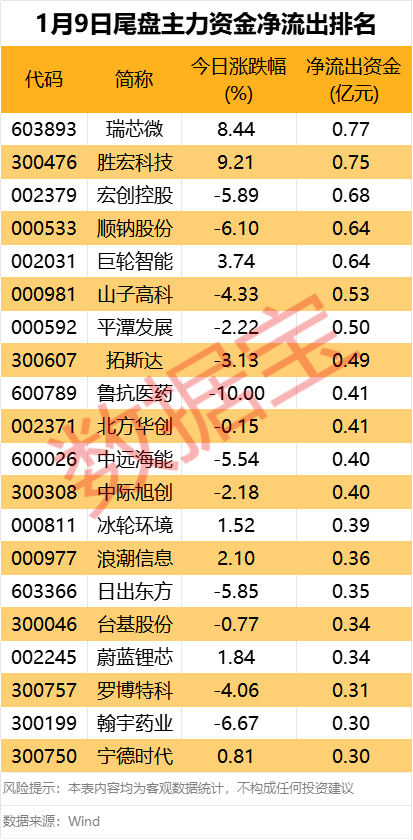 主力资金丨资金出逃CPO龙头，尾盘抢筹2股