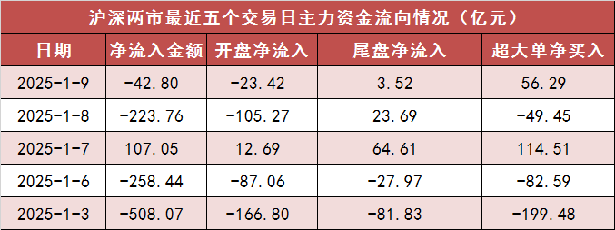 【9日资金路线图】沪深300主力资金净流入超8亿元 计算机等行业实现净流入