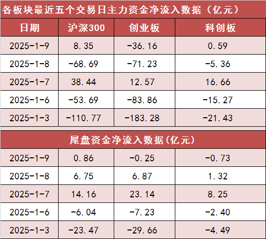 【9日资金路线图】沪深300主力资金净流入超8亿元 计算机等行业实现净流入