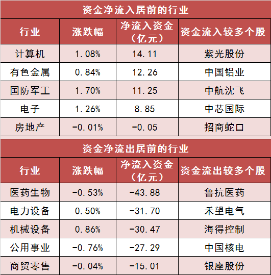 【9日资金路线图】沪深300主力资金净流入超8亿元 计算机等行业实现净流入