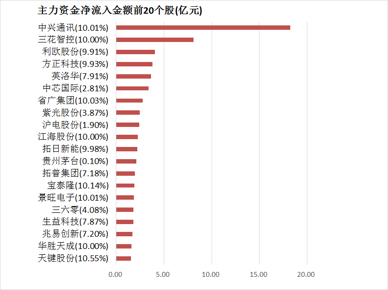 【9日资金路线图】沪深300主力资金净流入超8亿元 计算机等行业实现净流入