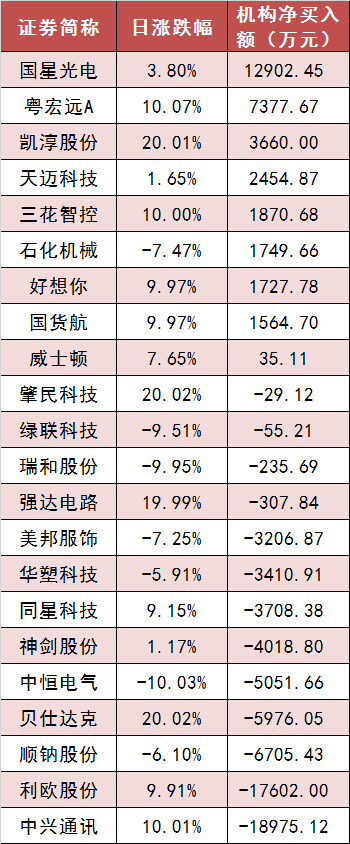 【9日资金路线图】沪深300主力资金净流入超8亿元 计算机等行业实现净流入