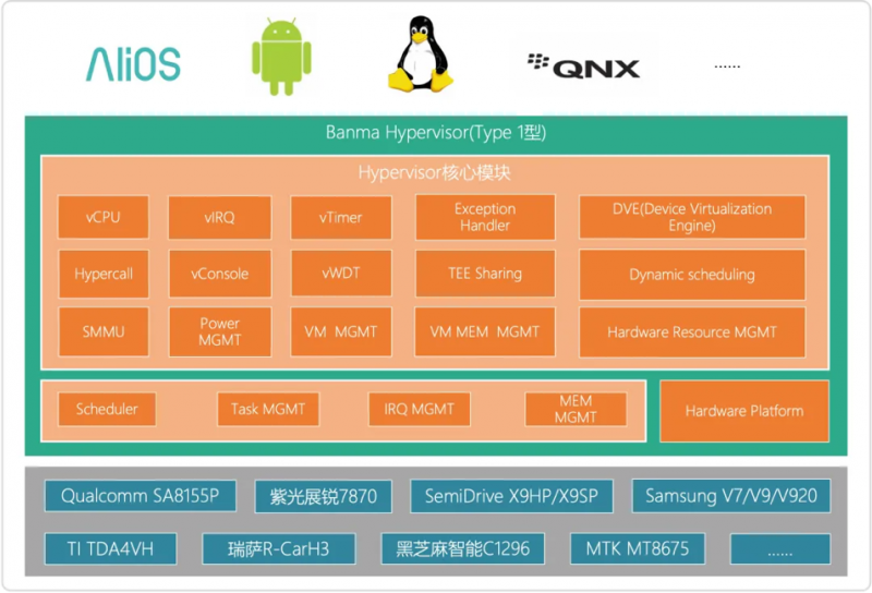 国内首家！支持舱驾融合的 Banma Hypervisor 获最高等级车规认证