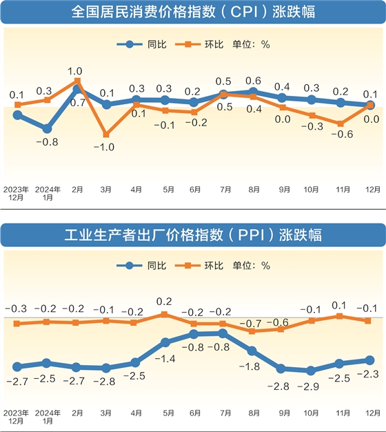 去年CPI温和上涨0.2% 今年多项政策助力消费有望持续回暖