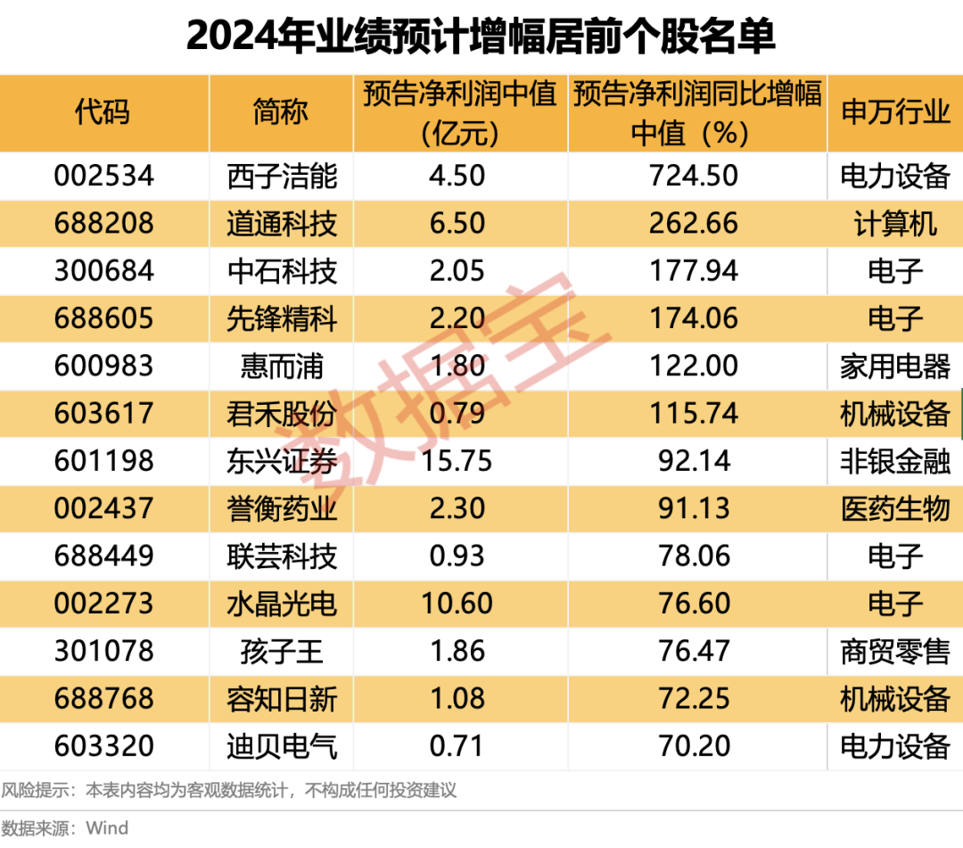 刚刚2连板，这家公司面临多重退市风险！最高预增超800%，业绩预喜名单出炉