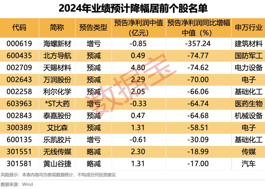 刚刚2连板，这家公司面临多重退市风险！最高预增超800%，业绩预喜名单出炉