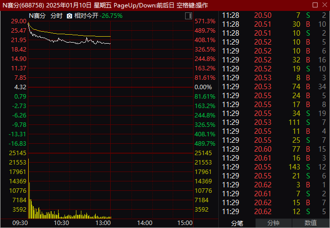 盘中！3000亿巨头，历史新高！