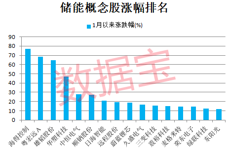 储能新利好，十大趋势“蓄”势待发！这些绩优概念股砸出“深坑”